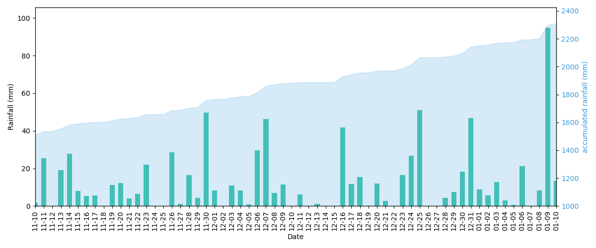 Total daily and accumulated rainfall at the Parraga meteorological station.