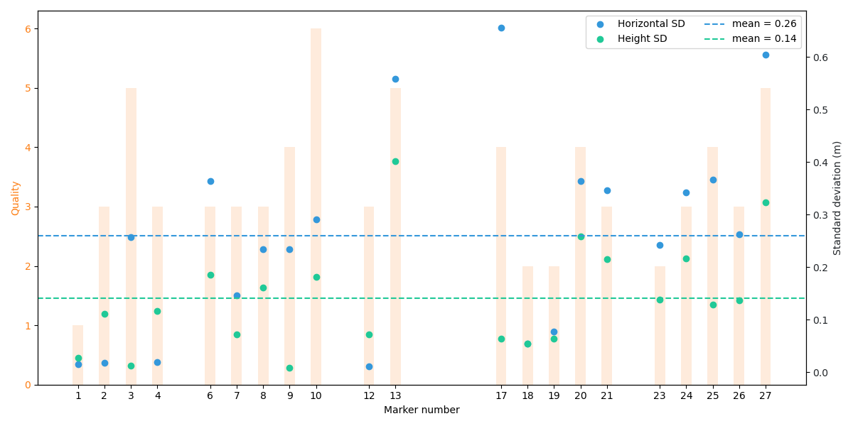 Points depict the resulting standard deviation for horizontal and height measurements, while bars illustrate a quality metric established by GrafNav.