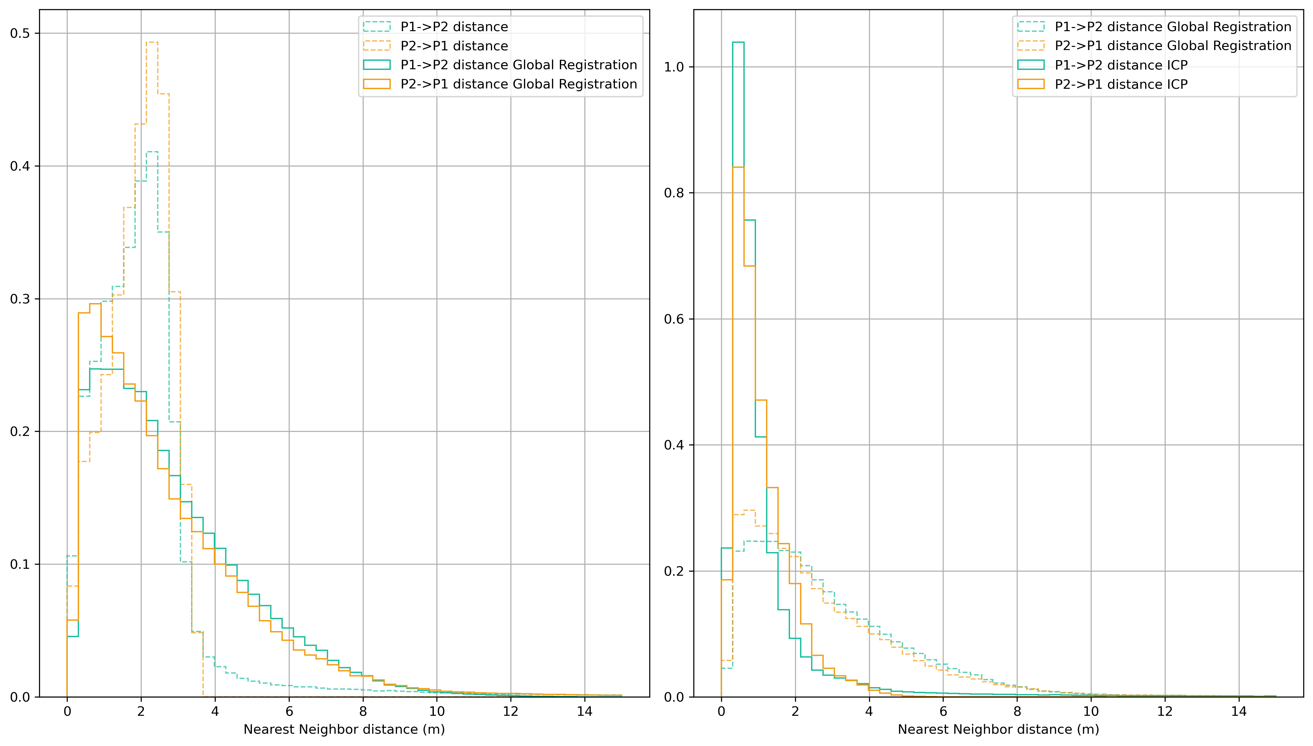 Nearest neighbor distances between both point clouds before and after global registration and ICP registration.