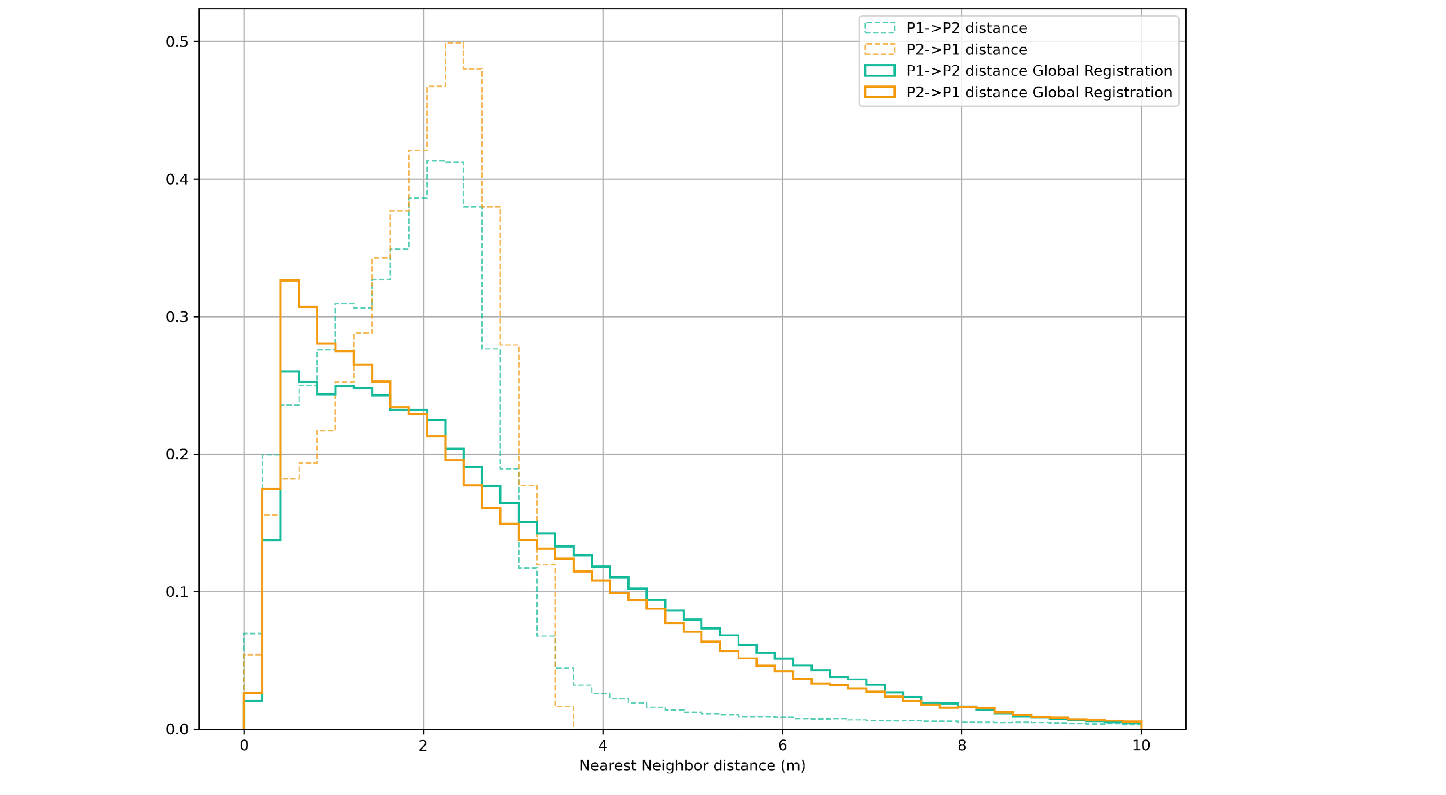 Nearest neighbor distances between both point clouds before and after global registration.