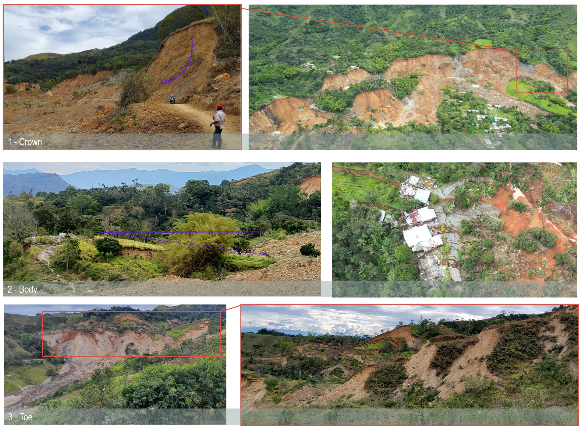 Identifiable characteristics across the crown, body, and toe of the landslide: 1) A curved concave rupture surface creating a scarp measuring up to 20 meters in height. 2) Presence of tilted blocks, subsidence, and formation of cracks. 3) Occurrence of translational slides and debris flows.