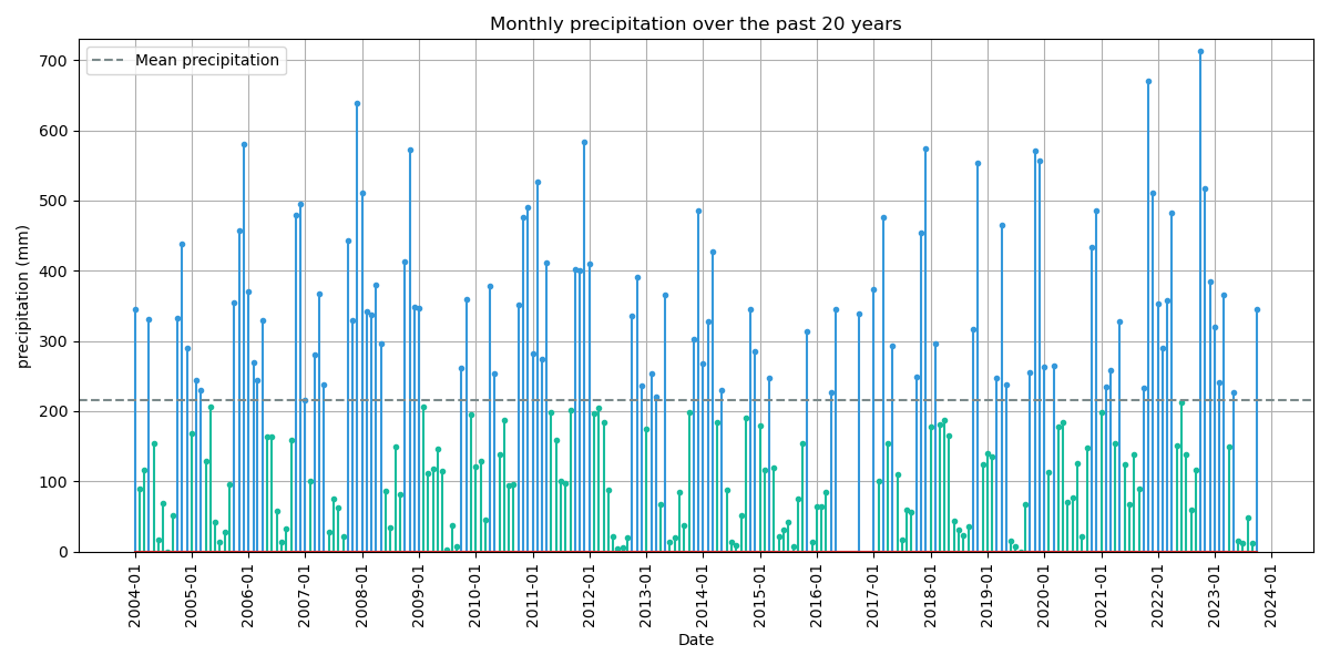 Visualization of total monthly rainfall at the Parraga meteorological station spanning the past 20 years. Blue bars represent months with rainfall above the mean, while green bars denote months with precipitation below the mean.